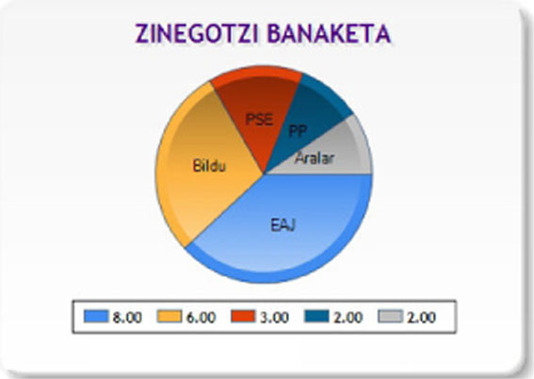 EAJ IZAN DA ZERRENDARIK BOZKATUENA DURANGON